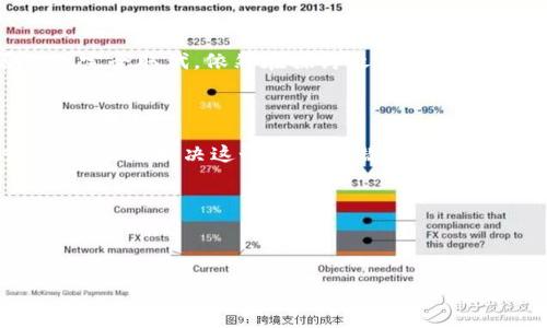   为什么区块链也不是什么好东西 / 
 guanjianci 区块链,技术,缺陷 /guanjianci 

### 引言

区块链技术自诞生以来，尤其是比特币的推出，受到了广泛关注和热议。许多人对其充满了期待，认为它将彻底改变金融、供应链、医疗等多个行业，带来更高的透明度、安全性和效率。然而，随着时间的推移，区块链也逐渐暴露出其潜在的缺陷和不足。因此，今天我们将讨论为什么区块链也并非“万金油”，并分析其存在的一些问题与挑战。

### 1. 区块链的中心问题

尽管区块链被设计为去中心化的技术，这种去中心化的特性在实际应用中并不是完全实现的。在大多数实现中，尤其是在公共区块链中，控制权往往集中于少数几个实体或矿池。例如，比特币网络的大部分算力集中在几家大型矿池手中，这就使得去中心化的愿景受到威胁。

除此之外，很多企业在使用私有区块链时，实际上是在创造一个“中心化”的结构，因为参与者依然是由企业或组织控制的。这样的情况会导致信任的问题，违背区块链初衷的去中心化理念。

### 2. 交易速度与扩展性

目前的区块链网络在交易速度和扩展性方面仍然面临重大挑战。以比特币为例，每秒只能处理7笔交易，而和传统支付系统如Visa相比，后者每秒可以处理超过24000笔交易。随着用户数量的增加，网络的拥堵问题变得愈发突出，这导致交易确认时间延迟，用户体验受到影响。

此外，许多区块链项目在为了提高交易速度而采取的技术方案（如链下交易或分片）往往是复杂且难以实现的，这使得最终的解决方案并不稳定，甚至可能带来新的安全风险。

### 3. 环境影响

另一个被广泛讨论的问题是区块链对环境的影响，特别是那些使用工作量证明（PoW）共识机制的区块链。比特币挖矿不仅消耗了巨量的电力，而且这些电力往往来自于化石燃料，这导致了显著的碳排放。根据一些研究，挖矿活动对全球能源消耗的影响不容忽视。

一些专家和环保组织呼吁，对这种能源消耗进行监管，以避免生态灾难的发生。而虽然出现了一些更为环保的共识机制（如权益证明PoS），但具体实施中仍然面临许多挑战和不确定性。

### 4. 安全性问题

虽然区块链被广泛认为具有更高的安全性，但它并不是绝对安全的。多年来，已经发生了多起与区块链相关的安全事件，如交易所被黑客攻击、智能合约漏洞导致的资金损失等。这些事件不仅造成了巨额的财务损失，也损害了公众对区块链技术的信任。

例如，以太坊上的某些智能合约漏洞，使得开发者无法在预定的时间内返还投资者的资金。这样的案例虽然不频繁，但足以让人对区块链的安全性产生质疑。在金融交易越来越数字化的今天，如何确保交易的安全性成为了亟待解决的问题。

### 5. 监管与法律问题

随着区块链技术的迅速发展，监管机构也在努力跟上。不同国家和地区对待区块链和加密货币的态度截然不同。有的国家选择全盘禁止，有的则采取开放的态度。这使得跨国交易和投资变得复杂，也使得投资者面临法律风险。

这不仅为企业带来了合规负担，还阻碍了技术的创新与发展。尤其是在技术不断演化、市场动态变化时，如何构建一个透明、公正的监管体系成为了一个全球性挑战。

### 6. 社会信任问题

区块链自称为一种能够实现信任的技术，但其实它并不能解决所有的信任问题。在一些情况下，反而可能加剧社会的不信任。例如，加密货币的匿名性导致了大量的违法活动，如洗钱、诈骗等，这令很多人对加密货币及其底层技术产生了嫌恶。

在这种情况下，如何正确引导公众对区块链的理解和接受，推动社会对其的信任，显得尤为重要。这需要企业、技术开发者、政策制定者等各方的共同努力。

### 结论

虽然区块链技术的愿景令人振奋，但现实中却伴随着许多挑战与问题。无论是技术层面的局限，还是社会信任、法律和环境影响等方面，区块链都不是一个万能的解决方案。在推崇区块链的同时，我们也应该保持清醒的认识，谨慎看待它的应用与发展。

### 常见问题解答

#### 问题一：区块链的实际应用中有哪些成功案例？

在探讨区块链技术的优缺点时，了解它的成功应用案例是获取全面视角的重要一环。尽管区块链技术仍处于起步阶段，但已经有不少企业成功应用了这一技术，为我们提供了借鉴。

（以下内容继续展开，确保每个问题至少带来500字的深度分析与讨论，包括多方观点、实际案例、未来趋势等。）

#### 问题二：区块链能否真正取代传统金融体系？

这一问题引发了不少争议。区块链带来了去中心化的理念，但当前传统金融体系在合规、监管和用户信任等方面的优势依然显著。所以，区块链能否做到完全取代，依然在探讨之中。

#### 问题三：如何改善区块链技术的环境影响？

面对环境问题，提升区块链技术的可持续性是重要的研究方向。许多项目开始探索更环保的共识机制，以及以太坊等平台切换至权益证明机制的努力，无疑是解决这个问题的潜在路径。

#### 问题四：未来区块链会如何发展？

关于区块链的发展，前景虽然充满希望，但未来的核心将是如何克服现阶段的各种缺陷，以更好地服务于社会，而不是单纯地追求技术的推陈出新。

以上便是对“为什么区块链也不是什么好东西”的分析与思考，希望能够引发更深入的讨论与反思。